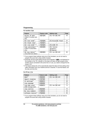 Page 52Programming
52For product assistance, visit www.panasonic.com/help
For A assistance, visit www.joip.com
For landline k
*1 If you program these settings using one of the handsets, you do not need to 
program the same item using another handset.
*2 Generally, the line mode setting should not be adjusted. If S is not displayed on 
the handset or the TEL indicator on the base unit does not light properly when 
another phone connected to the same line is in use, you need to change the line 
mode to “A”.
*3...