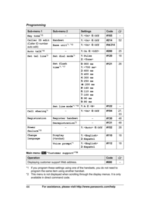 Page 44Sub-menu 1 Sub-menu 2 Settings Code
Key tone
* 15
–1:   0:  Off #165 –
Caller ID edit
(
 Caller ID number
auto edit) Handset
1: < On>  0:  Off #214 52
Base unit *
 1, *10
1:   0:  Off #G 214
Auto talk *
 16
–1: On   0:   #200 25
Set tel line *
 3
Set dial mode * 1
1: Pulse
2:   #120
18
Set flash
t
 ime *1, *17 0:
 900 ms
1:  
2:  600 ms
3:  400 ms
4:  300 ms
5:  250 ms
G : 200 ms
#:  160 ms
6:  110 ms
7:  100 ms
8:  90 ms
9:  80 ms #121
26
Set l
ine mode *1, *18
1: A   2:   #122–
Call sharing *
 1
–1:...