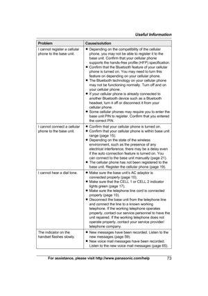 Page 73Problem Cause/solution
I cannot register a cellular
p hone to the base unit. R
Depending on the compatibility of the cellular
phone, you may not be able to register it to the
base unit. Confirm that your cellular phone
supports the hands-free profile (HFP) specification.
R Confirm that the Bluetooth feature of your cellular
phone is turned on. You may need to turn this
feature on depending on your cellular phone.
R The Bluetooth technology on your cellular phone
may not be functioning normally. Turn off...