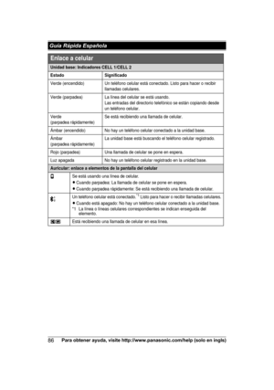 Page 8686
Para obtener ayuda, visite http://www.panasonic.com/help (solo en ingls) Guía Rápida EspañolaUnidad base: Indicadores CELL 1/CELL 2
Estado Significado
Verde (encendido)Un teléfono celular está conectado. Listo para hacer o recibir 
llamadas celulares.
Verde (parpadea)La línea del celular se está usando.
Las entradas del directorio telefónico se están copiando desde 
un teléfono celular.
Verde 
(parpadea rápidamente)Se está recibiendo una llamada de celular.
Ámbar (encendido)No hay un teléfono celular...