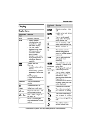 Page 15Preparation
For assistance, please visit http://www.panasonic.com/phonehelp15
Display
Display items
Displayed 
itemMeaning
iBattery is charging.
1– Battery strength 
indicator for the unit 
(located in the upper 
right of the display)
– This icon is also 
displayed in the lower 
right representing a 
connected cellular 
phone’s battery 
strength. It may not be 
displayed depending on 
the cellular phone’s 
capability.
k
lThe line is in use.
Flashing: 
– the call is put on hold on 
that line.
– the...