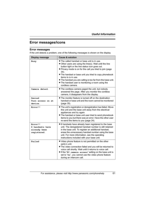 Page 61Useful Information
For assistance, please visit http://www.panasonic.com/phonehelp61
Error messages/icons
Error messages
If the unit detects a problem, one of the following messages is shown on the display.
Display messageCause & solution
BusyLThe called handset or base unit is in use.
LOther users are using the line(s). Wait until the line 
button light or the line status icon goes out.
LPrivacy mode is on for the call you tried to join (page 
34).
LThe handset or base unit you tried to copy phonebook...