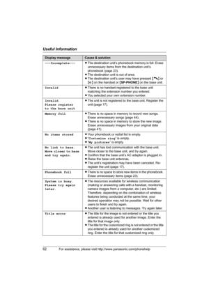 Page 62Useful Information
62For assistance, please visit http://www.panasonic.com/phonehelp
---Incomplete---LThe destination unit’s phonebook memory is full. Erase 
unnecessary items from the destination unit’s 
phonebook (page 23). 
LThe destination unit is out of area.
LThe destination unit’s user may have pressed {C} or 
{s} on the handset or {SP-PHONE} on the base unit.
InvalidLThere is no handset registered to the base unit 
matching the extension number you entered.
LYou selected your own extension...