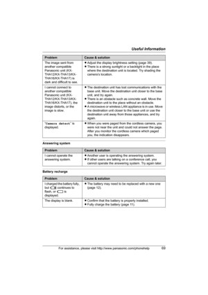 Page 69Useful Information
For assistance, please visit http://www.panasonic.com/phonehelp69
Answering system
Battery rechargeThe image sent from 
another compatible 
Panasonic unit (KX-
THA12/KX-THA13/KX-
THA16/KX-THA17) is 
dark and difficult to see.LAdjust the display brightness setting (page 39).
LThere is a strong sunlight or a backlight in the place 
where the destination unit is located. Try shading the 
camera’s location.
I cannot connect to 
another compatible 
Panasonic unit (KX-
THA12/KX-THA13/KX-...