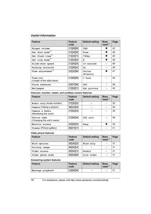 Page 78Useful Information
78For assistance, please visit http://www.panasonic.com/phonehelp
Intercom, monitor, viewer, and cordless camera features
Video phone features
Answering system featuresRinger volume{1}{6}{0}Highr42
Set dial mode
*1{1}{2}{0}Toner49
Set flash time
*1{1}{2}{1}700msr49
Set line mode
*1{1}{2}{2}Br49
Slide-show speed{1}{8}{5}10 seconds–46
Talking CallerID{1}{6}{2}On–48
Time adjustment
*1{2}{2}{6}Caller 
ID[auto]r47
Time-out 
(Length of the slide-show){1}{8}{8}1 hour–46
Voice...