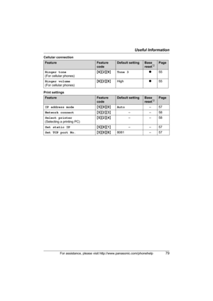 Page 79Useful Information
For assistance, please visit http://www.panasonic.com/phonehelp79
Cellular connection
Print settings
FeatureFeature 
codeDefault settingBase 
reset*2Page
Ringer tone 
(For cellular phones){6}{2}{9}Tone 3r55
Ringer volume 
(For cellular phones){6}{2}{8}Highr55
FeatureFeature 
codeDefault settingBase 
reset*2Page
IP address mode{5}{0}{0}Auto–57
Network connect{5}{2}{3}––58
Select printer
(Selecting a printing PC){5}{2}{4}––58
Set static IP{5}{0}{1}––57
Set TCP port No.{5}{0}{6}8081 – 57...