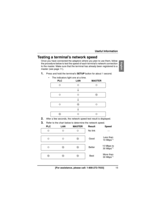 Page 1515[For assistance, please call: 1-800-272-7033]
Useful Information
Useful InformationTesting a terminal’s network speed
Once you have connected the adaptors where you plan to use them, follow 
the procedure below to test the speed of each terminal’s network connection 
to the master. Make sure that the terminal has already been registered to a 
master (see page 11).
1.Press and hold the terminal’s  SETUP button for about 1 second.
 The indicators light one at a time.
2.After a few seconds, the network...