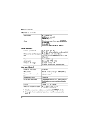 Page 5050
Información útil
Interfaz de usuario
Generalidades
Interfaz HD-PLC
Indicadores PLC (verde, rojo)
LAN  (verde, naranjo)
MASTER  (verde)
Otros Selector de modo (interruptor MASTER o 
TERMINAL )
Botón  SETUP
Botón  FACTORY DEFAULT RESET
Entorno operacional 0–40 °C (32–104 °F) 20%–85% de humedad (sin condensación)
Dimensiones (ancho x largo x 
alto) Aprox. 55 mm x 33 mm x 90 mm
(2 3/16 pulgadas x 1 5/16 pulgadas x 3 9/16 
pulgadas)
Peso 150 g (0.33 libras)
Alimentación Entrada 120 V AC  60 Hz
Consumo de...