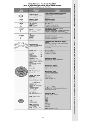 Page 3- 3 - Quick Reference Functional Key Chart 
Tabla de Referencia Rápida de las Teclas de Función 
Tableau de référence des fonctions (Suite)
KeyTec laTo u c h e s
OperatesFuncionarAccès
FunctionFunciónFonctions
All ComponentsTodos Los ComponentesTous les appareils
Turns On and Off selected componentsEnciende y Apaga los componentes 
seleccionados
Établissement/coupure du contact de certains 
appareils
LIGHTRemote ControlControl RemotoTélécommande
Illuminate buttonsIlumina los botonesTouches éclairées...