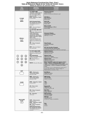 Page 4- 4 -
R-TUNE
MENU 
TV CABLE DBSTelevisión Cable Sistema 
de Transmisión Digital
Téléviseur Câblosélecteur 
Récepteur DBS
DVD -
Videodisco DigitalLecteur DVD
AUX (Cassette Deck)
Aux (Equipo de Casete)AUX (Magnétophone à 
cassette)
DTV
 - Televisión Digital
Télé numérique
Previous Channel Canal anteriorRetour au canal précédemment capté
DVD Menu
Menú de DVDMenus DVD
Deck A/B
De cinta A/BPlatine A/B
Menu On/Off
Enciende/Apaga el MenúMenus Ef/Hf
RECALL
PROG
TV VCR CBL DBS DVD 
LD -
Televisión Videocasetera...