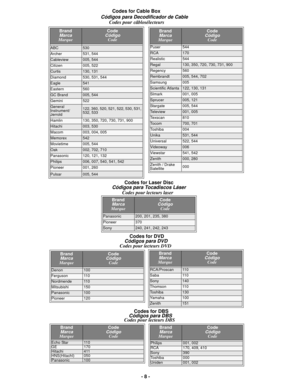 Page 8- 8 -
Códigos para Decodificador de Cable
Codes for Cable Box
Codes pour
 câblosélecteurs
Puser544
RCA170
Realistic544
Regal130, 350, 720, 730, 731, 900
Regency560
Rembrandt005, 544, 702
Samsung005
Scientific Atlanta122, 130, 131
Slmark001, 005
Sprucer005, 121
Stargate005, 544
Te l e v i e w001, 005
Texscan810
Tocom700, 701
Toshiba004
Unika531, 544
Universal522, 544
Videoway006
Viewstar541, 542
Zenith 000, 280
Zenith / Drake 
Satellite000
BrandMarcaMarque
CodeCódigoCode
BrandMarcaMarque
CodeCódigoCode...