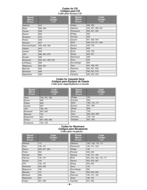 Page 9- 9 -
 
BrandMarcaMarque
CodeCódigoCode
Admiral510
Aiwa562, 564
Carver550
Denon600
Emerson572
Fisher405
Garrard457
Harman/Kardon459, 460, 462
Hitachi407
Jensen563
JVC590, 591, 670
Kardon458
Kenwood400, 401, 450, 670
LXI/Sears565
Magnavox550, 561
Marantz550
McIntosh460
Nakamichi432
Codes for CD
Códigos para CDCodes pour lecteurs CD
Onkyo453, 454
Optimus430, 457, 459, 461
Panasonic500, 501, 530
Philips550
Pioneer430
Quasar501, 530, 500
RCA560, 570, 571, 900
Sansui432, 720
Sanyo405
Scott432, 720
Sharp600,...