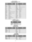 Page 8- 8 -
Códigos para Decodificador de Cable
Codes for Cable Box
Codes pour
 câblosélecteurs
Puser544
RCA170
Realistic544
Regal130, 350, 720, 730, 731, 900
Regency560
Rembrandt005, 544, 702
Samsung005
Scientific Atlanta122, 130, 131
Slmark001, 005
Sprucer005, 121
Stargate005, 544
Te l e v i e w001, 005
Texscan810
Tocom700, 701
Toshiba004
Unika531, 544
Universal522, 544
Videoway006
Viewstar541, 542
Zenith 000, 280
Zenith / Drake 
Satellite000
BrandMarcaMarque
CodeCódigoCode
BrandMarcaMarque
CodeCódigoCode...