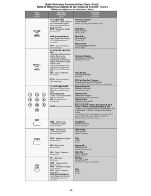 Page 4- 4 -
R-TUNE
MENU 
TV CABLE DBSTelevisión Cable Sistema 
de Transmisión Digital
Téléviseur Câblosélecteur 
Récepteur DBS
DVD -
Videodisco DigitalLecteur DVD
AUX (Cassette Deck)
Aux (Equipo de Casete)AUX (Magnétophone à 
cassette)
DTV
 - Televisión Digital
Télé numérique
Previous Channel Canal anteriorRetour au canal précédemment capté
DVD Menu
Menú de DVDMenus DVD
Deck A/B
De cinta A/BPlatine A/B
Menu On/Off
Enciende/Apaga el MenúMenus Ef/Hf
RECALL
PROG
TV VCR CBL DBS DVD 
LD -
Televisión Videocasetera...