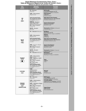 Page 5- 5 -
PIP
FF
TV -Televisión Téléviseur
VCR - 
VideocaseteraMagnétoscope
AUX (Cassette Deck)
Aux (Equipo de Casete)AUX (Magnétophone à 
cassette)
DVD LD- 
Videodisco 
digital Disco Láser
Lecteur DVD Lecteur laser
CD - Disco CompactoLecteur CD
RCVR - 
ReceptorRécepteur
PIP On/OffEncendido/Apagado de PIPAffichage de l’image en médaillon
Fast Forward
AdelantarAvance accélérée
Skip Search Fast Forward
Búsqueda pasar por alto adelantarÉvitement recherche avant
Search Fast Forward
Búsqueda adelantarRecherche...
