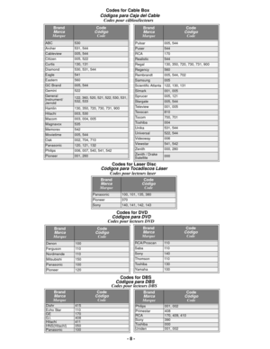 Page 8- 8 -
Códigos para Caja del Cable
Codes for Cable Box
Codes pour
 câblosélecteurs
Pulsar005, 544
Puser544
RCA170
Realistic544
Regal130, 350, 720, 730, 731, 900
Regency560
Rembrandt005, 544, 702
Samsung005
Scientific Atlanta122, 130, 131
Slmark001, 005
Sprucer005, 121
Stargate005, 544
Te l e v i e w001, 005
Texscan810
Tocom700, 701
Toshiba004
Unika531, 544
Universal522, 544
Videoway006
Viewstar541, 542
Zenith 000, 280
Zenith / Drake 
Satellite000
BrandMarcaMarque
CodeCódigoCode
BrandMarcaMarque...