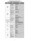 Page 4- 4 -
R-TUNE
MENU 
TV CABLE DBSTelevisión Cable Sistema 
de Transmisión Digital
Téléviseur Câblosélecteur 
Récepteur DBS
DVD -
Videodisco DigitalLecteur DVD
AUX (Cassette Deck)
Aux (Equipo de Casete)AUX (Magnétophone à 
cassette)
DTV
 - Televisión Digital
Télé numérique
Previous Channel Canal anteriorRetour au canal précédemment capté
DVD Menu
Menú de DVDMenus DVD
Deck A/B
De cinta A/BPlatine A/B
Menu On/Off
Enciende/Apaga el MenúMenus Ef/Hf
RECALL
PROG
TV VCR CBL DBS DVD 
LD -
Televisión Videocasetera...