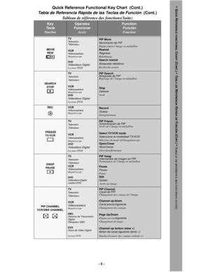 Page 5- 5 -
MOVE
REW
TVTelevisión
Téléviseur
VCRVideocaseteraMagnétoscope 
DVD
 Videodisco DigitalLecteur DVD
PIP Move Movimiento de PIP Déplacement l’image en médaillon
Rewind
RegresarRebobinage
Search rewind 
Búsqueda rebobinar 
Recherche arrière
SEARCH
STOP
TVTelevisión
Téléviseur
VCR 
Videocasetera
Magnétoscope 
DVD
Videodisco DigitalLecteur DVD
PIP SearchBúsqueda de PIPRepérage de l’image en médaillon
Stop
Detener  
Arrêt
RECVCRVideocaseteraMagnétoscope 
Record 
Grabar Enregistrement
 FREEZE
TV/VCR...