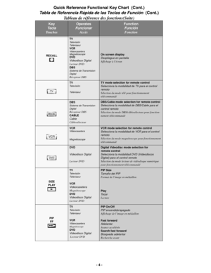 Page 4- 4 -
RECALL
TVTelevisión
Téléviseur 
VCR 
Videocasetera
Magnétoscope
DVDVideodisco DigitalLecteur DVD
DBS
Sistema de Transmision 
Digital
Récepteur DBS
On screen display
Despliegue en pantallaAffichage à l’écran
TVTelevisión
Téléviseur TV mode selection for remote control
Selecciona la modalidad de TV para el control 
remoto
Sélection du mode télé pour fonctionnement 
télécommandé
DBS Sistema de Transmision 
Digital
Récepteur DBS
CABLE
Cable 
Câblosélecteur
DBS/Cable mode selection for remote...