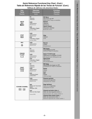 Page 5- 5 -
MOVE
REW
TVTelevisión
Téléviseur
VCRVideocaseteraMagnétoscope 
DVD
 Videodisco DigitalLecteur DVD
PIP Move Movimiento de PIP Déplacement l’image en médaillon
Rewind
RegresarRebobinage
Search rewind 
Búsqueda rebobinar 
Recherche arrière
STOP
VCR 
Videocasetera
Magnétoscope 
DVD
Videodisco Digital
Lecteur DVD
StopDetener  
Arrêt
RECVCRVideocaseteraMagnétoscope 
Record Grabar Enregistrement
 FREEZE
TV/VCR
TVTelevisión
Téléviseur
VCR 
Videocasetera
Magnétoscope DVDVideodisco DigitalLecteur DVD
PIP...