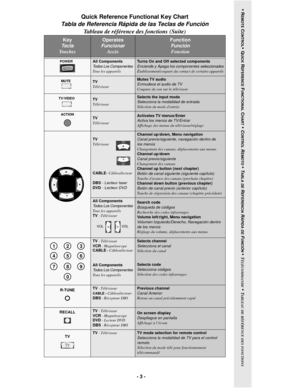 Page 3- 3 -
 
Quick Reference Functional Key Chart 
Tabla de Referencia Rápida de las Teclas de Función 
Tableau de référence des fonctions (Suite)
Key
Te cla
To u c h e s
Operates
Funcionar
Accès
Function
Función
Fonction
All ComponentsTodos Los Componentes
Tous les appareils
Turns On and Off selected componentsEnciende y Apaga los componentes seleccionados
Établissement/coupure du contact de certains appareils
TV
TéléviseurMutes TV audioEnmudece el audio de TVCoupure du son sur le téléviseur
TV...