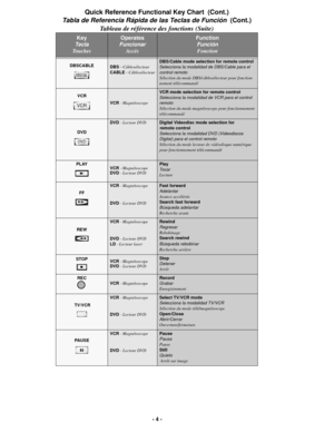 Page 4- 4 -
DBSCABLEDBS - Câblosélecteur
CABLE - CâblosélecteurDBS/Cable mode selection for remote controlSelecciona la modalidad de DBS/Cable para el 
control remoto
Sélection du mode DBS/câblosélecteur pour fonction-
nement télécommandé
VCR
VCR - Magnétoscope
VCR mode selection for remote controlSelecciona la modalidad de VCR para el control 
remoto
Sélection du mode magnétoscope pour fonctionnement 
télécommandé
DVD
DVD - Lecteur DVDDigital Videodisc mode selection for 
remote control
Selecciona la...