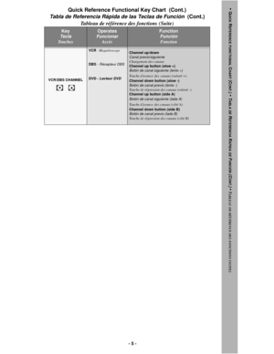 Page 5- 5 -
VCR/DBS CHANNEL
VCR - Magnétoscope
DBS - 
Récepteur DBS
DVD - Lecteur DVD
Channel up/down Canal previo/siguiente  Changement des canaux
Channel up button (slow +)
Botón de canal siguiente (lento +) 
Touche davance des canaux (ralenti +)
Channel down button (slow -) 
Botón de canal previo (lento -)  Touche de régression des canaux (ralenti -)
Channel up button (side A) 
Botón de canal siguiente (lada A) 
Touche davance des canaux (côté A)
Channel down button (side B) 
Botón de canal previo (lada B)...