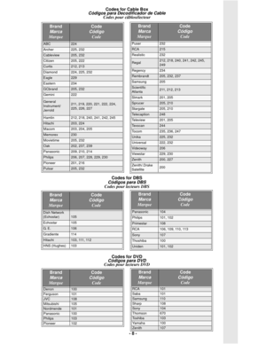 Page 8- 8 -
Codes for Cable BoxCódigos para Decodificador de CableCodes pour câblosélecteur
Codes for DBS 
Códigos para DBSCodes pour lecteurs DBS 
Codes for DVD
Códigos para DVDCodes pour lecteurs DVD
Puser232
RCA215
Realistic232
Regal212, 218, 240, 241, 242, 245, 
249
Regency234
Rembrandt205, 232, 237
Samsung205
Scientific 
Atlanta211, 212, 213
Slmark201, 205
Sprucer205, 210
Stargate205, 210
Telecaption248
Te l e v i e w201, 205
Texscan244
Tocom235, 236, 247
Unika225, 232
Universal222, 232
Videoway206...