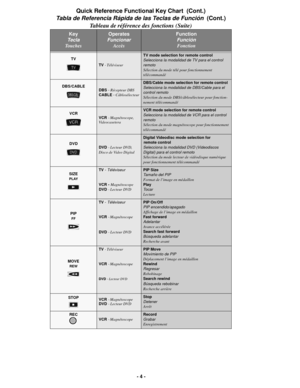 Page 4- 4 -
TV
TV - Téléviseur
TV mode selection for remote controlSelecciona la modalidad de TV para el control 
remoto
Sélection du mode télé pour fonctionnement 
télécommandé
DBS/CABLEDBS - Récepteur DBS
CABLE - Câblosélecteur
DBS/Cable mode selection for remote controlSelecciona la modalidad de DBS/Cable para el 
control remoto
Sélection du mode DBS/câblosélecteur pour fonction-
nement télécommandé
VCRVCR - Magnétoscope, 
Videocasetera
VCR mode selection for remote control
Selecciona la modalidad de VCR...