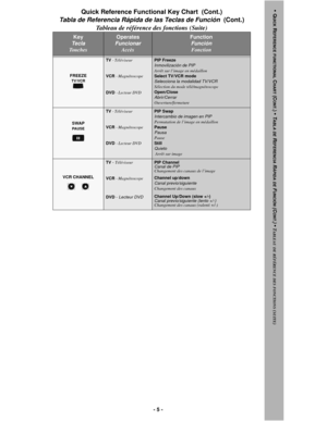 Page 5- 5 -
TV - Téléviseur
VCR
 - Magnétoscope
DVD 
- Lecteur DVD
PIP FreezeInmovilización de PIP
Arrêt sur l’image en médaillon
Select TV/VCR mode
Selecciona la modalidad TV/VCR
Sélection du mode télé/magnétoscopeOpen/Close Abrir/Cerrar 
Ouverture/fermeture
SWAPPAUSE
TV - Téléviseur
VCR
 - Magnétoscope
DVD 
- Lecteur DVD
PIP Swap Intercambio de imagen en PIP
Permutation de l’image en médaillon
Pause 
Pausa
Pause
Still
Quieto
 Arrêt sur image
VCR CHANNEL
TV - Téléviseur
VCR
 - Magnétoscope
DVD - 
Lecteur DVD...