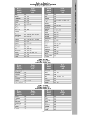 Page 8- 8 - Codes for Cable Box
Códigos para Decodificador de CableCodes pour câblosélecteur
Codes for DBS 
Códigos para DBSCodes pour lecteurs DBS 
Codes for DVD
Códigos para DVDCodes pour lecteurs DVD
Puser232
RCA215
Realistic232
Regal212, 218, 240, 241, 242, 245, 
249
Regency234
Rembrandt205, 232, 237
Samsung205
Scientific 
Atlanta211, 212, 213
Slmark201, 205
Sprucer205, 210
Stargate205, 210
Telecaption248
Te l e v i e w201, 205
Texscan244
Tocom235, 236, 247
Unika225, 232
Universal222, 232
Videoway206...