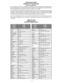 Page 7- 7 -
Component Codes
Códigos de Componentes
Codes des appareils
The Universal Remote Control is capable of operating many component brands after entering code.
Some components may not operate because the codes are not available due to limited memory.
The Universal Remote Control does not control all features in all models.
El Control Remoto Universal tiene capacidad de operar varias marcas de componentes después de
introducir el código apropiado. A causa del limite de memoria no se han incluido todos...