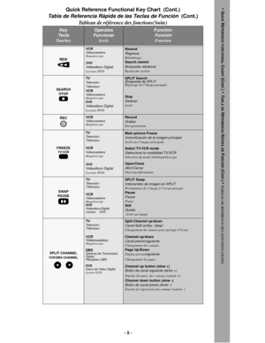 Page 5- 5 -
REW
VCRVideocaseteraMagnétoscope 
DVD Videodisco DigitalLecteur DVD
Rewind
RegresarRebobinage
Search rewind 
Búsqueda rebobinar 
Recherche arrière
SEARCH
STOP
TVTelevisión
Téléviseur
VCR 
Videocasetera
Magnétoscope 
DVD
Videodisco DigitalLecteur DVD
SPLIT SearchBúsqueda de SPLITRepérage de l’image partagée
Stop
Detener  
Arrêt
RECVCRVideocaseteraMagnétoscope 
Record Grabar Enregistrement
 
TVTelevisión
Téléviseur 
VCR 
Videocasetera
Magnétoscope 
DVDVideodisco DigitalLecteur DVD
Main picture...