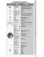 Page 3- 3 - Quick Reference Functional Key Chart 
Tabla de Referencia Rápida de las Teclas de Función 
Tableau de référence des fonctions (Suite)
KeyTec laTo u c h e s
OperatesFuncionarAccès
FunctionFunciónFonctions
All ComponentsTodos Los ComponentesTous les appareils
Turns On and Off selected componentsEnciende y Apaga los componentes seleccionadosÉtablissement/coupure du contact de certains appareils
SAPTVTe l e v i s i ó n
Téléviseur
Press to access Second Audio programPresione para tener acceso en segundo...