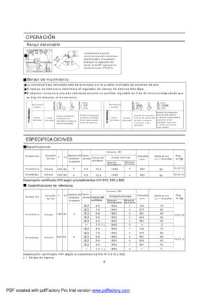 Page 6OPERACION
Rangodetectable Ladistanciaalaqueel
movimientopuededetectarse
estalimitadaa10poes(3m).
EIangulodedetecciondel
sensoresde90.temperatura
ambienteesde77F(25C).
SensordemovimientoLavelocidadbajavelocidadestadeterminadaporelpulsdorprefijadodevolumendeaire.
EItiempodedemoralodeterminaelreguladordetiempodedemoraAlto-Bajo.
EIabanicofuncionaaunaaltavelocidadduranteunperiodoregulablede0.5a60minutosdespuesdeque
sedejadedetectarelmovimiento.
Movimiento
humano
Activo
Ventilador Abaja
Velovidad...