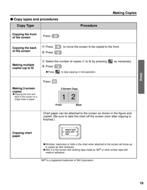 Page 1919
Making Copies
Using
Copying the front
of the screen Press .
n
Copy types and procedures
Copy TypeProcedure
Copying the back
of the screen Press  to move the screen to be copied to the front.
Press .
Making multiple
copies (up to 9)Select the number of copies (1 to 9) by pressing  as necessary.
Press .
C Press  to stop copying in mid-operation.
Making 2-screen
copies
C
C
Copying the front and
back of the screen on a
single sheet of paper 
Press .1 2
Copying chart
paper Chart paper can be attached to...