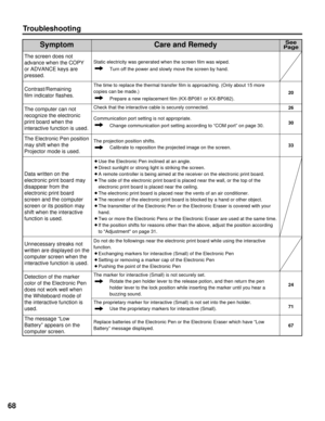 Page 6868
Troubleshooting
The screen does not
advance when the COPY
or ADVANCE keys are
pressed. 
Static electricity was generated when the screen film was wiped.
Turn off the power and slowly move the screen by hand.
Contrast/Remaining 
film indicator flashes.The time to replace the thermal transfer film is approaching. (Only about 15 more
copies can be made.) 
Prepare a new replacement film (KX-BP081 or KX-BP082).
Data written on the
electronic print board may
disappear from the
electronic print board
screen...