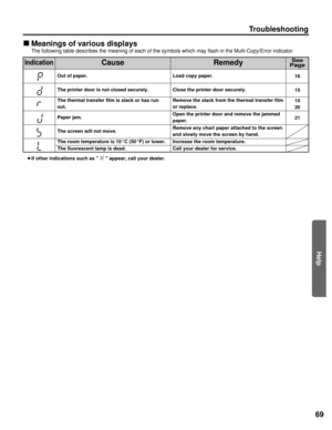 Page 69Help
69
Troubleshooting
n
Meanings of various displays
The following table describes the meaning of each of the symbols which m\
ay flash in the Multi-Copy/Error indicator.
IndicationSee
PageCauseRemedy
Out of paper.
The printer door is not closed securely.
The thermal transfer film is slack or has run
out.
Paper jam.
The screen will not move.
The room temperature is 10°C (50°F) or lower. Load copy paper.
Close the printer door securely.
Remove the slack from the thermal transfer film
or replace.
Open...