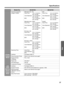 Page 37Specifications
37
Help
Scanning resolution
(Height x Width)[Standard-size, A4]
Color-Fine: 1.8 x 1.8 dot/mm
(45 x 45 dpi)
Color-Standard: 1.8 x 0.9 dot/mm
(45 x 22 dpi)
B/W: 1.8 x 1.8 dot/mm
(45 x 45 dpi)
[Standard-size, Letter]
Color-Fine: 1.6 x 1.6 dot/mm
(42 x 42 dpi)
Color-Standard: 1.6 x 0.8 dot/mm
(42 x 21 dpi)
B/W: 1.6 x 1.6 dot/mm
(42 x 42 dpi)
[Full-size, A4]
Color-Fine: 2.5 x 1.8 dot/mm
(63 x 45 dpi)
Color-Standard: 2.5 x 0.9 dot/mm
(63 x 22 dpi)
B/W: 2.5 x 1.8 dot/mm
(63 x 45 dpi)
[Full-size,...