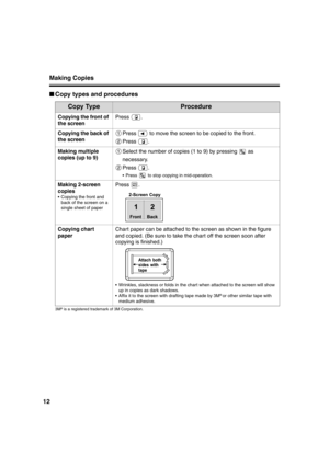 Page 12Making Copies
12
■Copy types and procedures
3M® is a registered trademark of 3M Corporation.
Copy TypeProcedure
Copying the front of 
the screenPress .
Copying the back of 
the screen Press   to move the screen to be copied to the front.
Press .
Making multiple 
copies (up to 9) Select the number of copies (1 to 9) by pressing   as 
necessary.
Press .
Press  to stop copying in mid-operation.
Making 2-screen 
copies
 Copying the front and 
back of the screen on a 
single sheet of paper 
Press .
Copying...