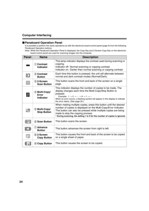 Page 24Computer Interfacing
24
■Panaboard Operation Panel
It is possible to perform the same operations as with the electronic board control panel (page 9) from the following 
Panaboard Operation buttons.
Note: While the Panaboard Operation Panel is displayed, the Copy Key and 2-Screen Copy Key on the electronic 
board control panel are used for scanning images into the computer.
Panel NameDescription
Contrast 
IndicatorThis lamp indicator displays the contrast used during scanning or 
copying.
Indicator off:...