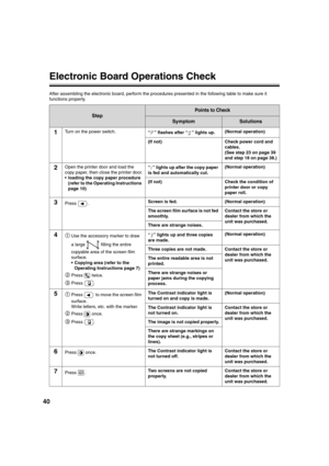 Page 4040
Electronic Board Operations Check
After assembling the electronic board, perform the procedures presented in the following table to make sure it 
functions properly.
Step
Points to Check
SymptomSolutions
1Turn on the power switch.
“ ” flashes after “ ” lights up.(Normal operation)
(If not) Check power cord and  
cables.
(See step 23 on page 39 
and step 18 on page 38.)
2Open the printer door and load the 
copy paper, then close the printer door.
 loading the copy paper procedure 
(refer to the...