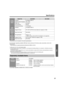 Page 37Specifications37
Help
The printers are not included in the above specifications.
For information regarding available USB flash memory devices, SD memory cards, and printers, refer to the 
following site:http://panasonic.co.jp/pcc/products/en/eboard/ub-5838c_info.htm
*1Letter size is for U.S.A. and Canada models.*2If an SD memory card has been formatted (ex. by the general formatting software of a computer), it oftentimes cannot be 
recognized by this unit.
To use the SD memory card with this unit, it...