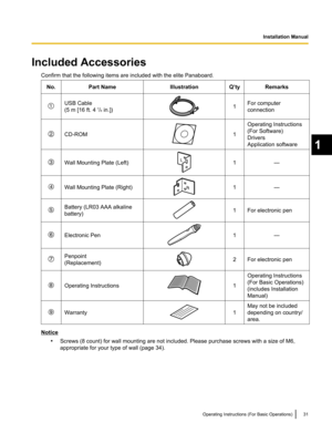 Page 31Included AccessoriesConfirm that the following items are included with the elite Panaboard.No.Part NameIllustrationQ’tyRemarksUSB Cable
(5 m [16 ft. 4  7
/8  in.])1For computer
connection
CD-ROM1
Operating Instructions
(For Software)
Drivers
Application software
Wall Mounting Plate (Left)1—Wall Mounting Plate (Right)1—Battery (LR03 AAA alkaline
battery)1For electronic penElectronic Pen1—Penpoint
(Replacement)2For electronic penOperating Instructions1
Operating Instructions
(For Basic Operations)...