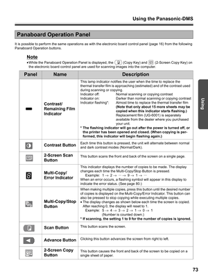 Page 73Using the Panasonic-DMS
73
Using
It is possible to perform the same operations as with the electronic board control panel (page 16) from the following 
Panaboard Operation buttons.
Note
•While the Panaboard Operation Panel is displayed, the   (Copy Key) and   (2-Screen Copy Key) on 
the electronic board control panel are used for scanning images into the computer.
Panaboard Operation Panel
PanelNameDescription
Contrast/
Remaining Film 
Indicator
This lamp indicator notifies the user when the time to...