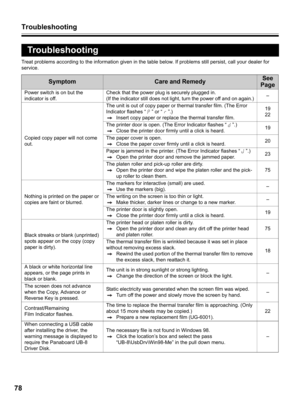 Page 78Troubleshooting
78
Treat problems according to the information given in the table below. If problems still persist, call your dealer for 
service.
Troubleshooting
SymptomCare and RemedySee
Page
Power switch is on but the 
indicator is off.Check that the power plug is securely plugged in.
(If the indicator still does not light, turn the power off and on again.)–
Copied copy paper will not come 
out.The unit is out of copy paper or thermal transfer film. (The Error 
Indicator flashes “ ” or “ ”.)
Insert...