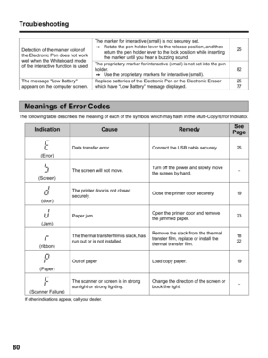 Page 80Troubleshooting
80
The following table describes the meaning of each of the symbols which may flash in the Multi-Copy/Error Indicator.
If other indications appear, call your dealer.
Detection of the marker color of 
the Electronic Pen does not work 
well when the Whiteboard mode 
of the interactive function is used.The marker for interactive (small) is not securely set.
Rotate the pen holder lever to the release position, and then 
return the pen holder lever to the lock position while inserting 
the...
