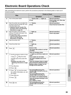 Page 8989
Installation
Electronic Board Operations Check
After assembling the electronic board, perform the procedures presented in the following table to make sure it 
functions properly.
StepPoints to Check
SymptomSolutions
1Turn on the power switch.“ ” flashes after “ ” lights up. (Normal operation)
(If not) Check power cord. (See step 
4 on page 88.)
2Open the printer door and attach the 
accessory thermal transfer film, then 
close the printer door.
•Installing Thermal Transfer Film 
procedure (refer to...