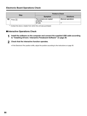 Page 90Electronic Board Operations Check
90
*1Contact the store or dealer from which the unit was purchased.
■Interactive Operations Check
1Install the software on the computer and connect the supplied USB cable according 
to “Installing Drivers / Interactive Panaboard Software” on page 28.
2Check that the interactive function operates.
•If the Electronic Pen position shifts, adjust the position according to the instructions on page 36.
10Press .Two screens are copied 
properly.(Normal operation)
(If not)
*1...