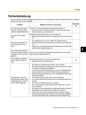 Page 129Fehlerbehebung
Wenn ein Problem auftritt, befolgen Sie  die Schritte in unten stehender Tabelle. Besteht das Problem weiterhin,
wenden Sie sich an Ihren Händler.
Problem Mögliche Ursache und Lösung Siehe Sei-
te Die LED-Lämpchen leuch-
ten nicht, wenn der Netz-
schalter eingeschaltet wird. Prüfen Sie, ob der Netzkabel korrekt angeschlossen ist.
→
Falls das Problem weiterhin besteht, schalten Sie die Strom-
zufuhr einmal aus und wieder ein. –
Die rote LED-Anzeige
blinkt. Schalten Sie die Stromzufuhr aus...